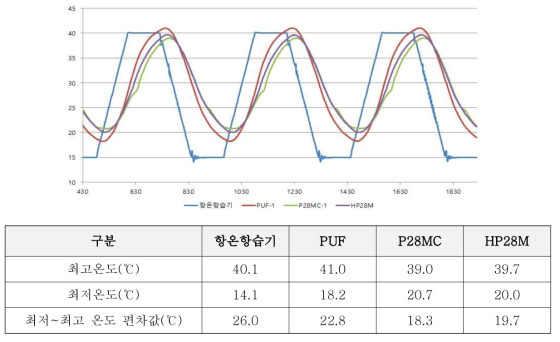 축방열 성능 평가, cycle ⑧ 조건