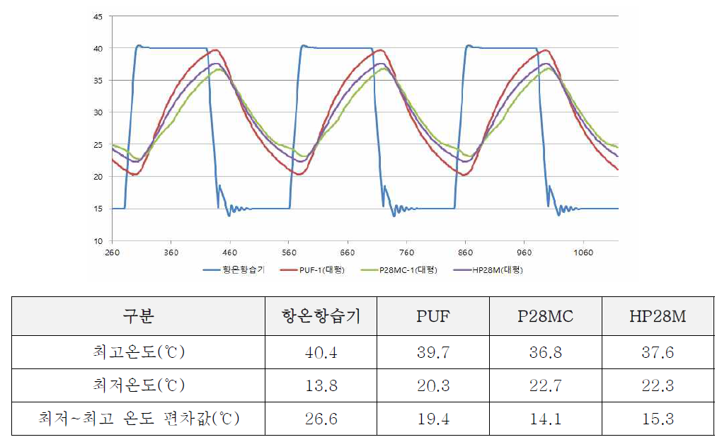 축방열 성능 평가, cycle ⑥ 조건