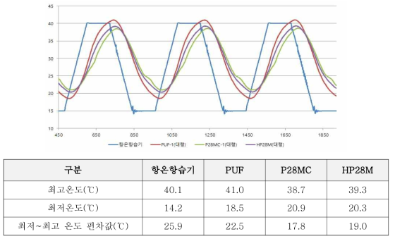 축방열 성능 평가, cycle ⑧ 조건