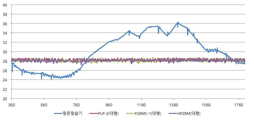 하절기 조건, 24시간 온도 변화시 온도 변화 측정 (28℃ 유지)