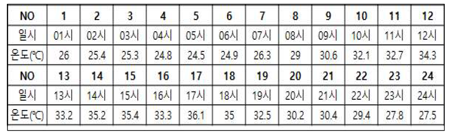 하절기 기준, 24시간 온도 조건(‘17.8.5 충주 기온)