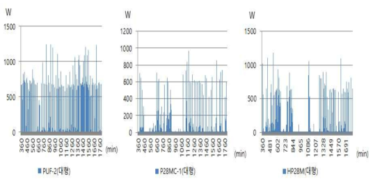 하절기 조건, 24시간 온도 변화시 전력 소비량 그래프 (28℃ 유지)