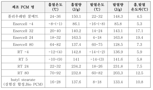 제조한 PCM 원료, 캡슐의 열특성 (한국화학융합시험연구원(KTR), DSC 측정)