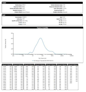 Bio PCM 25도 마이크로 캡슐의 입도 분포