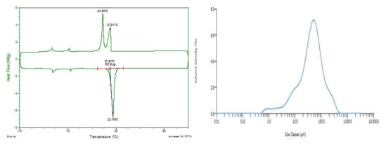 DSC 분석(좌) 및 마이크로캡슐 입자분포(평균 45.6μm)