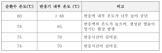 캡슐화 공정 실규모 반응시 반응 온도의 영향