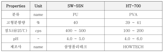 바인더별 특성