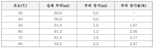 P18 PCM 온도별 부피 변화