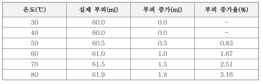 Bio28 PCM(P28M) 온도별 부피 변화