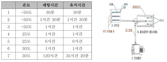 Hybrid PCM 동결건조 step(좌), 동결건조기 구조도(우)