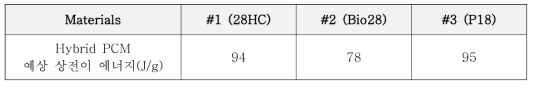 Hybrid PCM 소재별 예상 상전이 에너지