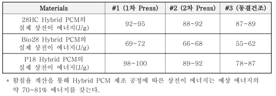 Hybrid PCM 소재별 실제 상전이 에너지