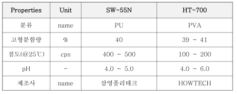 바인더별 특성