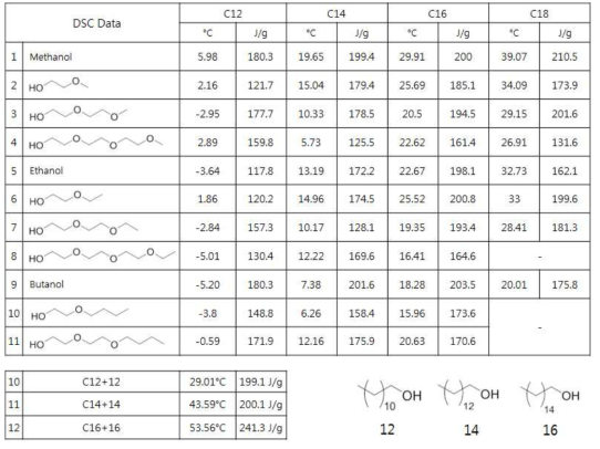 합성된 Mono-ester형 PCM 후보물질의 열특성(DSC data)