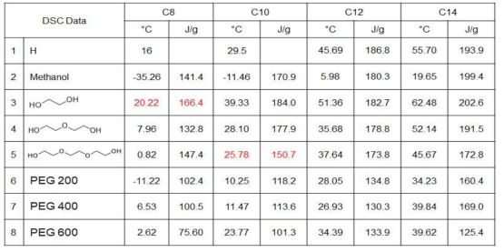 합성된 Di-ester형 PCM 후보물질의 열특성(DSC data)