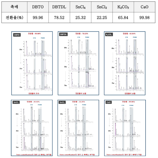 GC 분석에 따른 전환율 분석