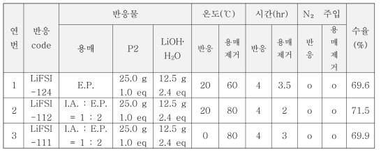 P2 → P3 반응의 B.A. 대체 용매 탐색에서 얻어지 주요 연구 결과