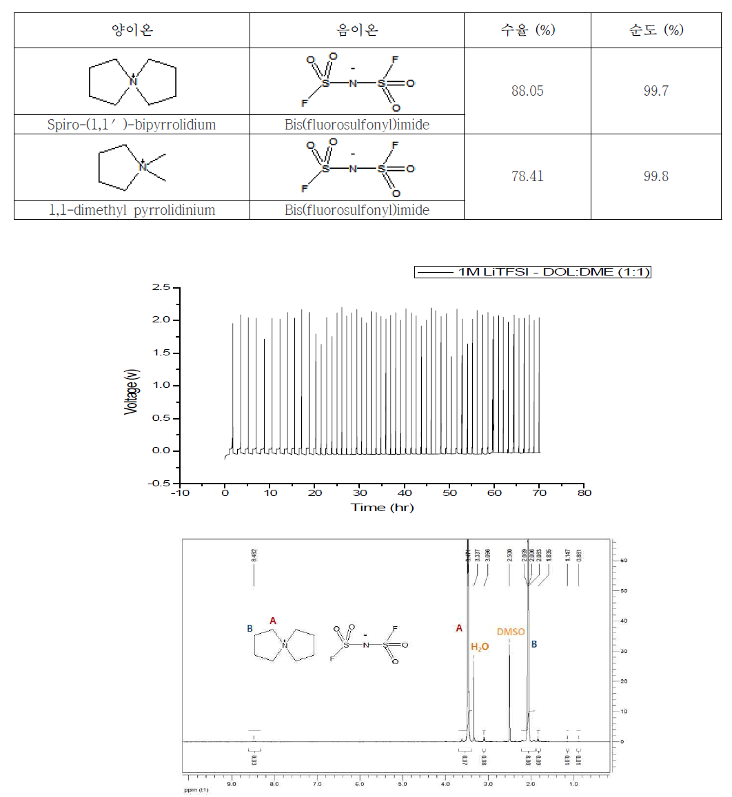 SBP-FSI의 1H-NMR 스펙트럼