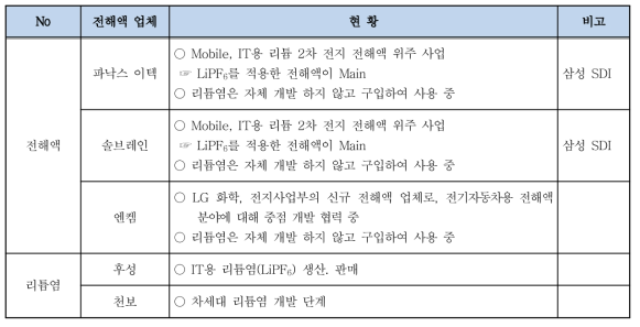 리튬염 관련 국내 주요 전해액 업체 현황 및 역량