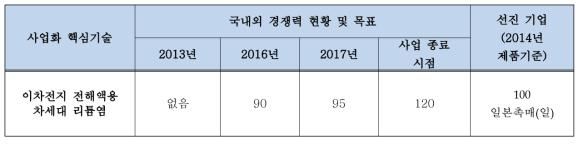 목표 제품의 경쟁력 비교 및 예측