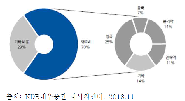 리튬이온 2차전지의 원가구조