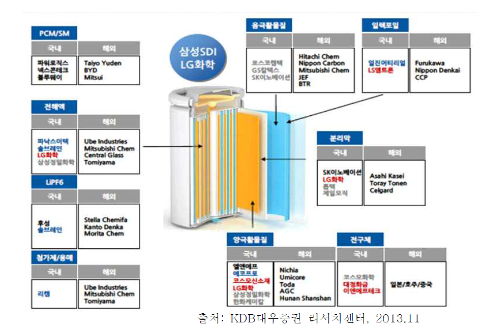 2차 전지 supply chain