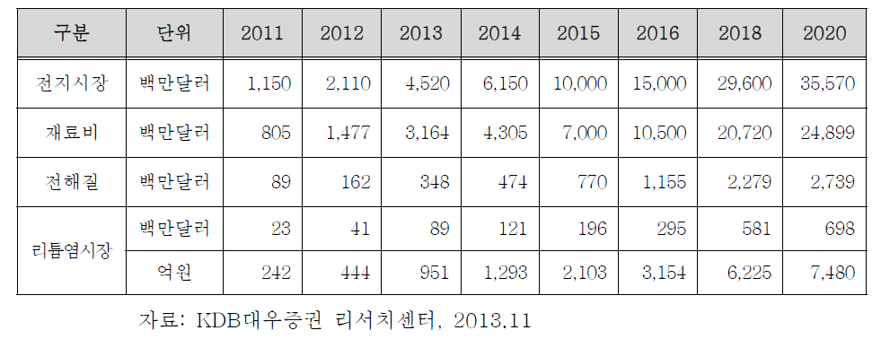 이차전지 주요 구성품의 세계 시장 예측