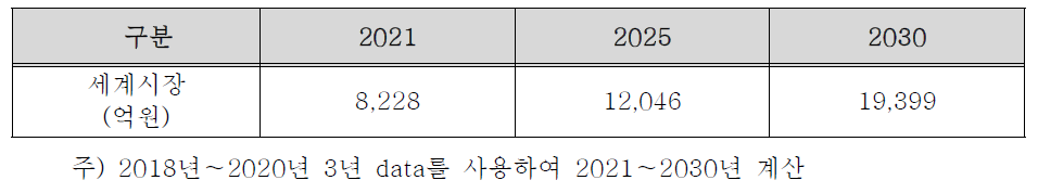 이차전지 리튬염의 세계 시장 예측(과제 종료 후)