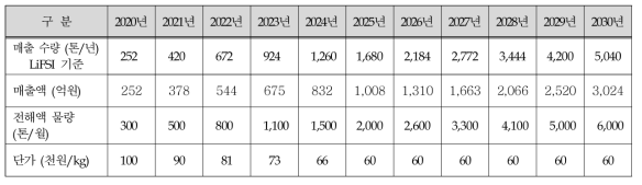 목표제품의 매출량과 매출액 예측