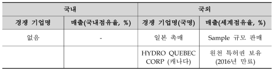 차세대 리튬염의 국내, 국외 경쟁 기업 및 매출현황