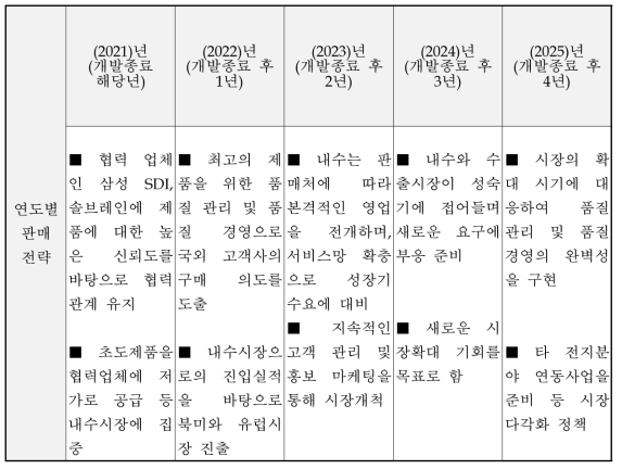 연도별 판매전략