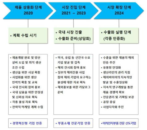 연도별 사업화 Load map