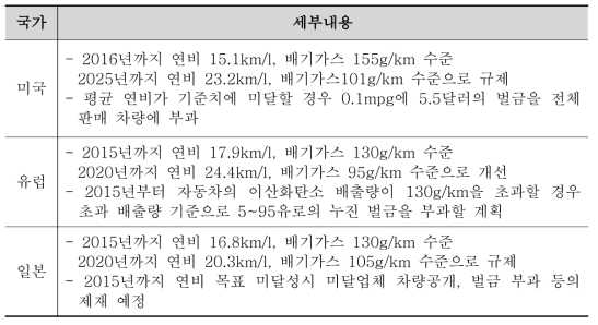 주요 국가별 자동차 연비 규제 현황, 출처 : KB 경영연구소 2013