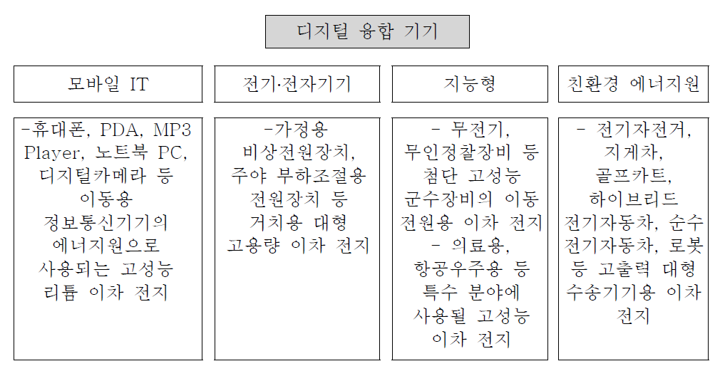 이차전지의 주요 적용 산업 분류