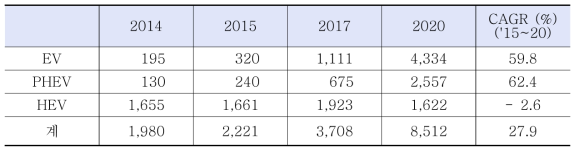 글로벌 전기자동차 시장 전망(단위: 천대), 출처 : SNE research, 2015, 2016