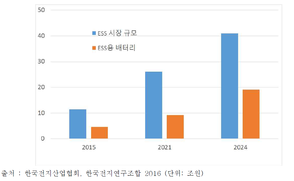 ESS 세계 시장 규모 예측