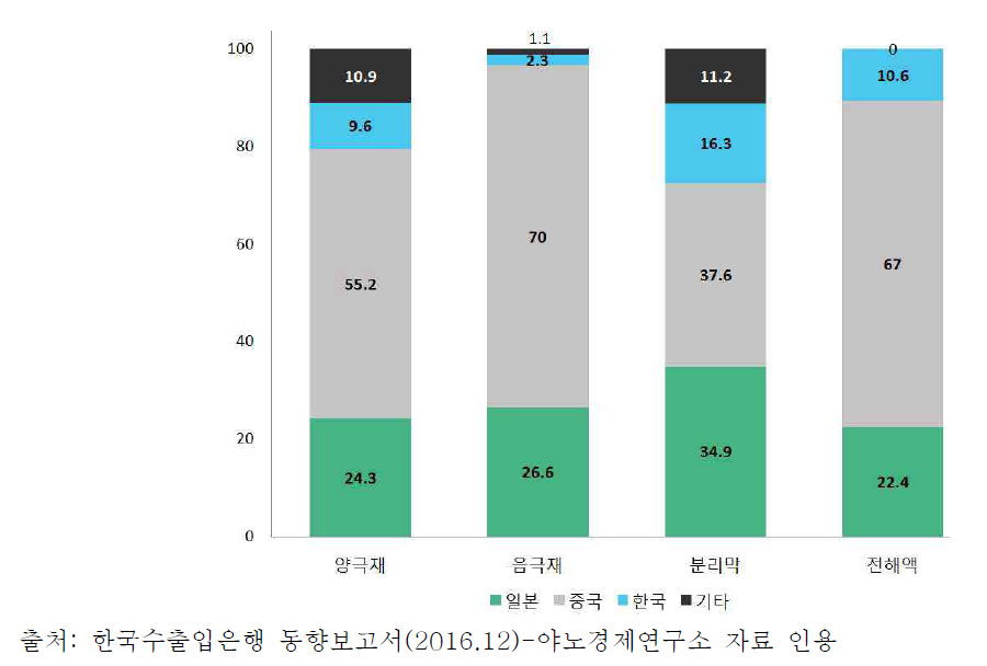 리튬이온전지 소재 분야 시장 점유율(2014년)