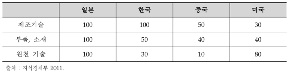 부품, 소재 기술 격차 비교 (국가별 리튬 이차 전지 기술 수준)