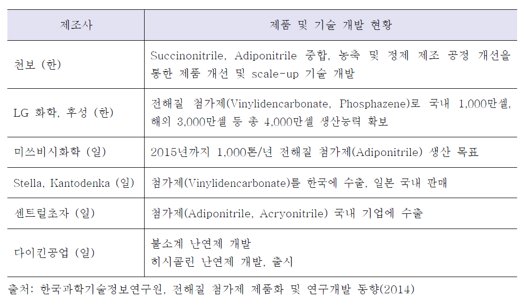 한국과 일본의 전해질 첨가제 기업의 기술 개발 현황