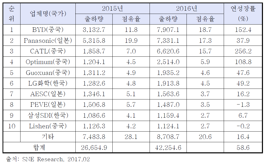 글로벌 전기차 배터리 출하량(단위: MWh) 및 시장점유율