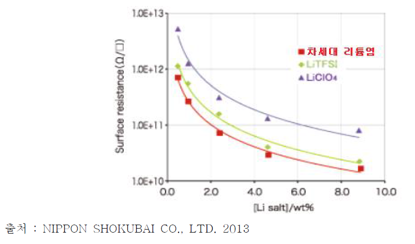 차세대 리튬염의 내부식성 향상