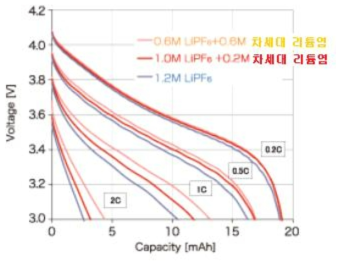 차세대 리튬염을 포함한 전해액의 방출용량 향상