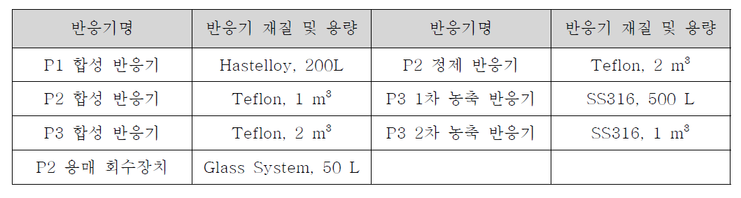 LiFSI Pilot test 구축 예정 주요 설비