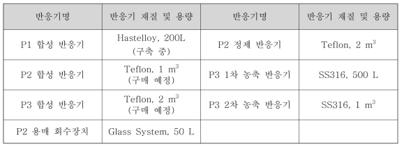 LiFSI Pilot test 구축 예정 주요 설비