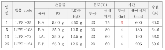 단독 용매; B.A. 및 다른 용매 조건에서 P2 → P3 반응 결과