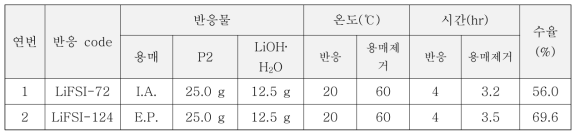 단독 용매; B.A. 및 다른 용매 조건에서 P2 → P3 반응 결과