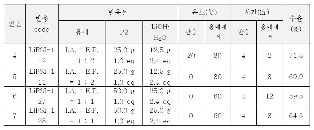 공동 용매 조건에서 P2 → P3 반응 결과