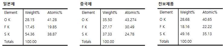 EDS 실험을 통한 lithium salt의 성분분석