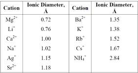 양이온의 이온성 반지름 크기