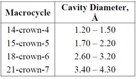 크라운에테르(Crown ether)의 캐비티(cavity)의 크기